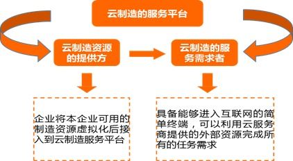 騰云駕數(shù)，突破機器與智慧的邊界——解讀《2020中國云制造產(chǎn)業(yè)研究報告》