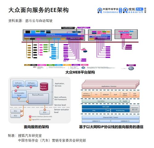 汽車新定義07期 更輕,更快,更靈活 總線變革的核心是實現面向服務的通信